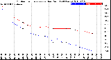 Milwaukee Weather Outdoor Temperature<br>vs Dew Point<br>(24 Hours)