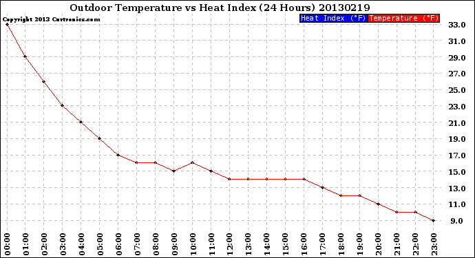 Milwaukee Weather Outdoor Temperature<br>vs Heat Index<br>(24 Hours)