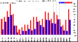 Milwaukee Weather Outdoor Temperature<br>Daily High/Low