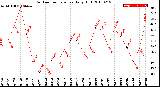 Milwaukee Weather Outdoor Temperature<br>Daily High