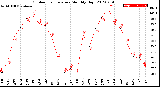 Milwaukee Weather Outdoor Temperature<br>Monthly High