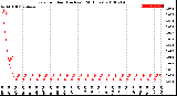 Milwaukee Weather Rain<br>per Hour<br>(Inches)<br>(24 Hours)