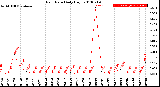 Milwaukee Weather Rain Rate<br>Daily High