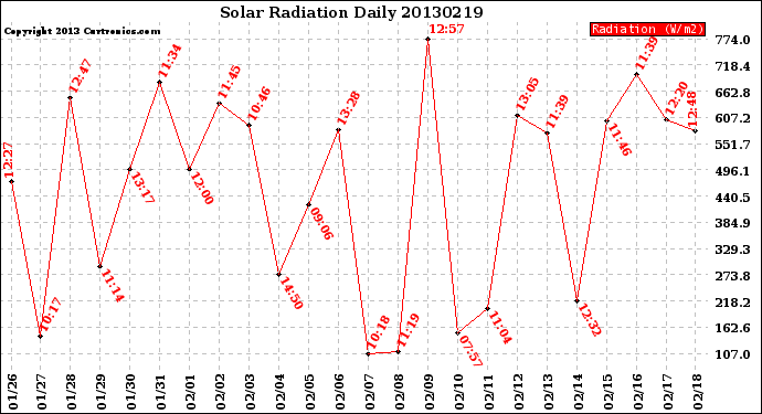 Milwaukee Weather Solar Radiation<br>Daily