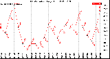 Milwaukee Weather THSW Index<br>Daily High