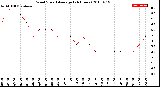 Milwaukee Weather Wind Speed<br>Average<br>(24 Hours)