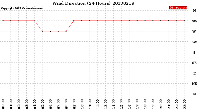 Milwaukee Weather Wind Direction<br>(24 Hours)