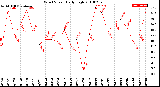 Milwaukee Weather Wind Speed<br>Daily High