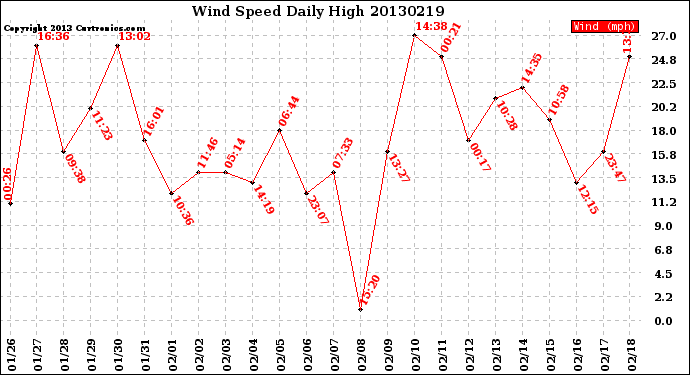 Milwaukee Weather Wind Speed<br>Daily High