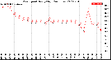 Milwaukee Weather Wind Speed<br>Hourly High<br>(24 Hours)