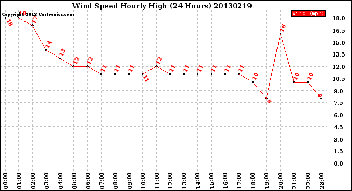 Milwaukee Weather Wind Speed<br>Hourly High<br>(24 Hours)