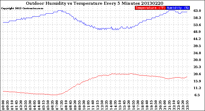 Milwaukee Weather Outdoor Humidity<br>vs Temperature<br>Every 5 Minutes