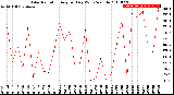 Milwaukee Weather Solar Radiation<br>Avg per Day W/m2/minute