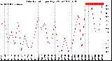 Milwaukee Weather Solar Radiation<br>per Day KW/m2