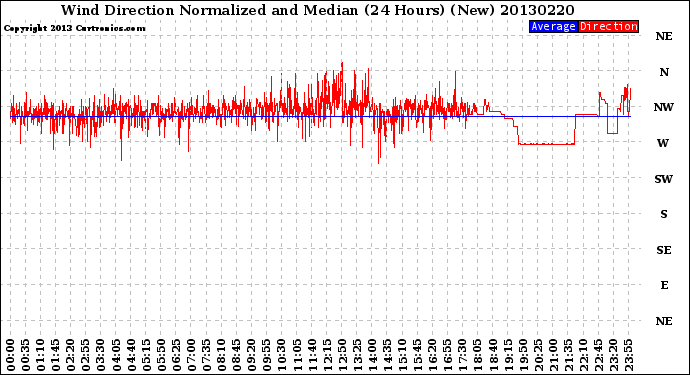 Milwaukee Weather Wind Direction<br>Normalized and Median<br>(24 Hours) (New)