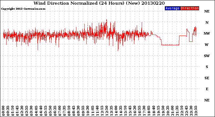 Milwaukee Weather Wind Direction<br>Normalized<br>(24 Hours) (New)
