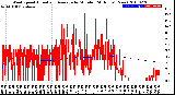 Milwaukee Weather Wind Speed<br>Actual and Average<br>by Minute<br>(24 Hours) (New)