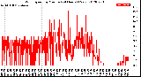 Milwaukee Weather Wind Speed<br>by Minute<br>(24 Hours) (New)