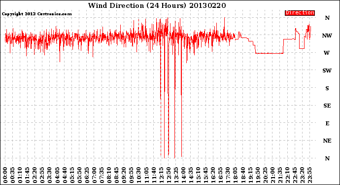 Milwaukee Weather Wind Direction<br>(24 Hours)