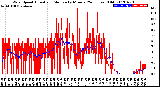 Milwaukee Weather Wind Speed<br>Actual and Median<br>by Minute<br>(24 Hours) (Old)