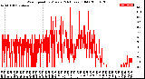 Milwaukee Weather Wind Speed<br>by Minute<br>(24 Hours) (Old)