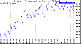 Milwaukee Weather Barometric Pressure<br>per Hour<br>(24 Hours)