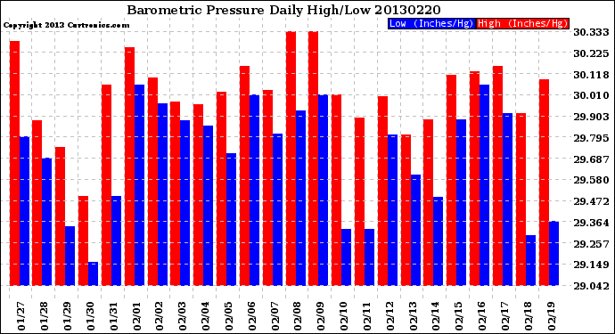 Milwaukee Weather Barometric Pressure<br>Daily High/Low