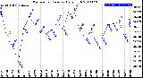 Milwaukee Weather Barometric Pressure<br>Daily High