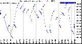 Milwaukee Weather Barometric Pressure<br>Daily Low