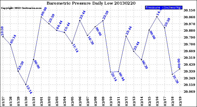 Milwaukee Weather Barometric Pressure<br>Daily Low