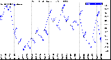 Milwaukee Weather Wind Chill<br>Daily Low