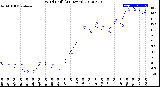 Milwaukee Weather Wind Chill<br>(24 Hours)