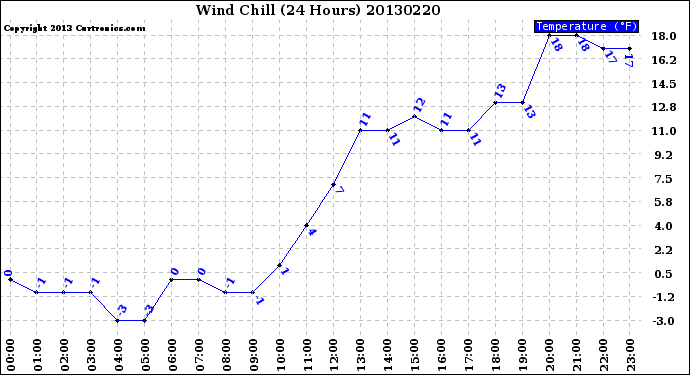 Milwaukee Weather Wind Chill<br>(24 Hours)