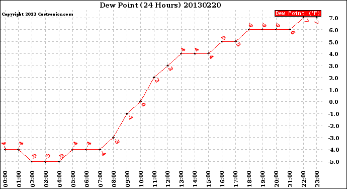 Milwaukee Weather Dew Point<br>(24 Hours)