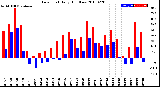 Milwaukee Weather Dew Point<br>Daily High/Low