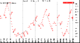 Milwaukee Weather Dew Point<br>Daily High