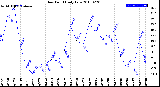 Milwaukee Weather Dew Point<br>Daily Low