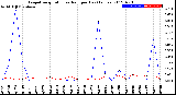 Milwaukee Weather Evapotranspiration<br>vs Rain per Day<br>(Inches)