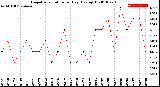 Milwaukee Weather Evapotranspiration<br>per Day (Ozs sq/ft)