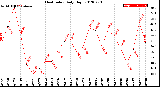 Milwaukee Weather Heat Index<br>Daily High