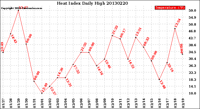 Milwaukee Weather Heat Index<br>Daily High