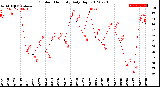 Milwaukee Weather Outdoor Humidity<br>Daily High