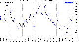 Milwaukee Weather Outdoor Humidity<br>Daily Low