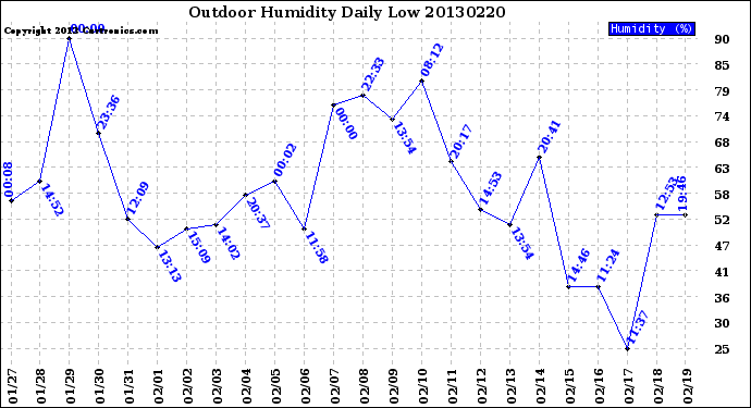 Milwaukee Weather Outdoor Humidity<br>Daily Low