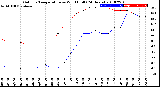 Milwaukee Weather Outdoor Temperature<br>vs Wind Chill<br>(24 Hours)