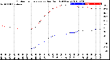 Milwaukee Weather Outdoor Temperature<br>vs Dew Point<br>(24 Hours)