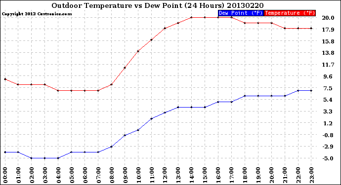 Milwaukee Weather Outdoor Temperature<br>vs Dew Point<br>(24 Hours)