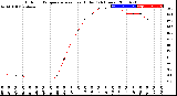 Milwaukee Weather Outdoor Temperature<br>vs Heat Index<br>(24 Hours)