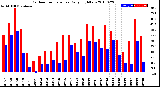 Milwaukee Weather Outdoor Temperature<br>Daily High/Low