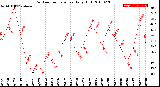 Milwaukee Weather Outdoor Temperature<br>Daily High